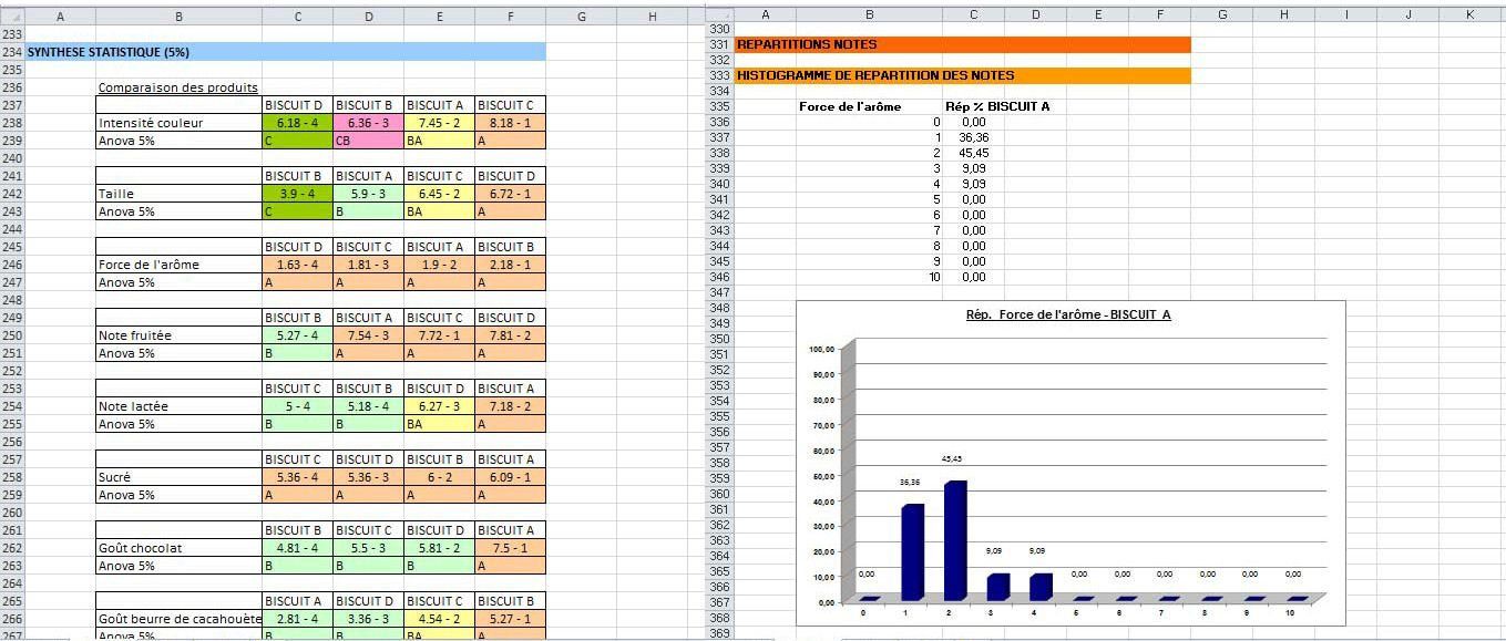 Tastel résultats, Tastel results , Analyse sensorielle logiciel, sensory analysis software