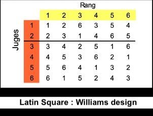 No. 3: New product presentation plans :
- Latin square : Williams design