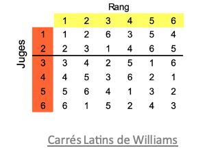 N°3 : Des nouveaux plans de présentation des produits :
- Carré latin de Williams