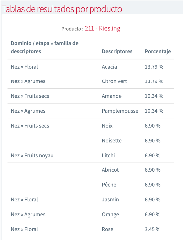 Perfil Cuali® : resultados con un listado decreciente de descriptores principales (frecuencias en %) Perfil Cuali® : resultados con un listado decreciente de descriptores principales (frecuencias en %)