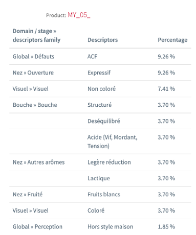 Quali® Profile : results with a descending list of main descriptors (percentages frequencies). Quali® Profile : results with a descending list of main descriptors (percentages frequencies).