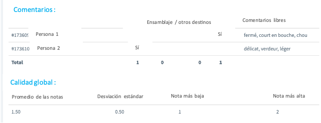 Perfil Cuali® : unos resultados especificos, por panelista / catador.