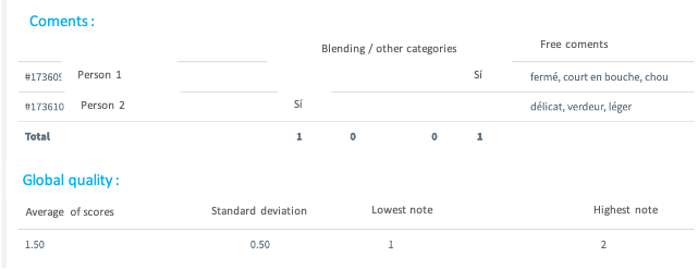 Quali® Profile : specific results by panelist/taster. Quali® Profile : specific results by panelist/taster.