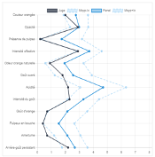 N°7 : Possibilité d'importer des données en masse dans la base de données 'Produits'.