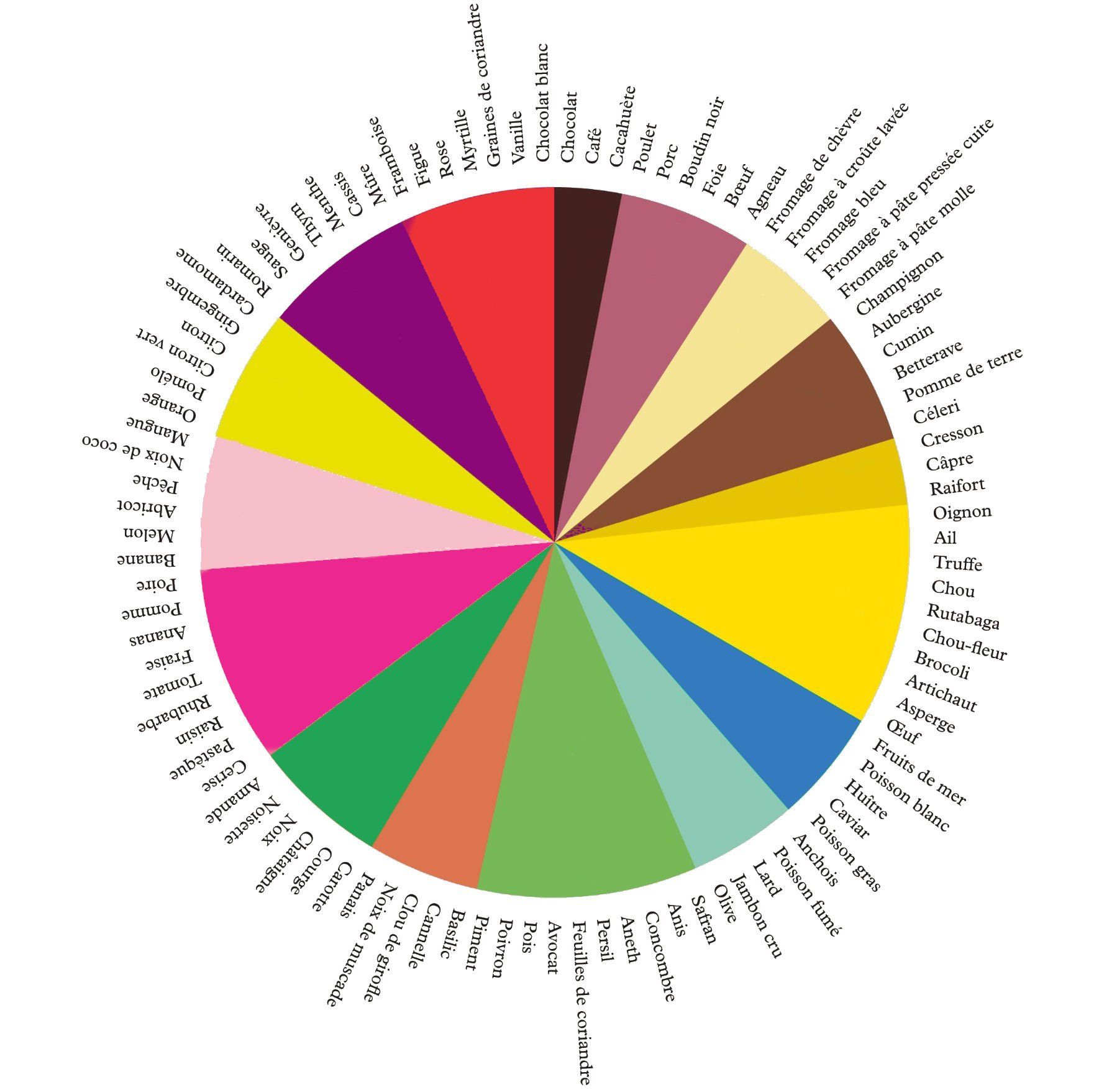 Descripteurs profils produits, Analyse sensorielle, sensory analysis, Tests consommateurs, Tastelweb, ABT Informatique, sensory analysis software