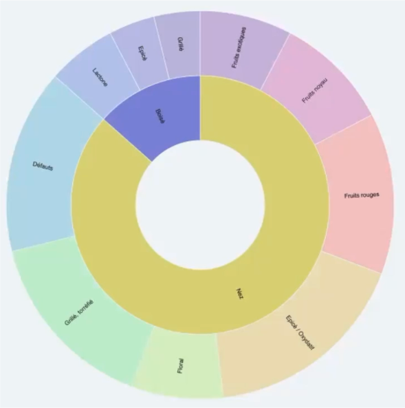 Quali® Profile : questionnaire in the form of aroma / odor / texture wheel Quali® Profile : questionnaire in the form of aroma / odor / texture wheel
