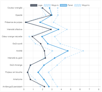 N°7 : Possibilité d'importer des données en masse dans la base de données 'Produits'.