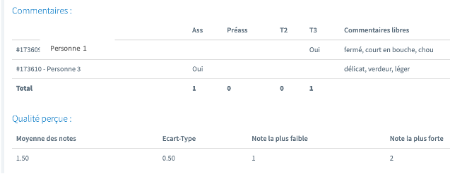 Profil Quali® : des résultats spécifiques, par panéliste / dégustateur.