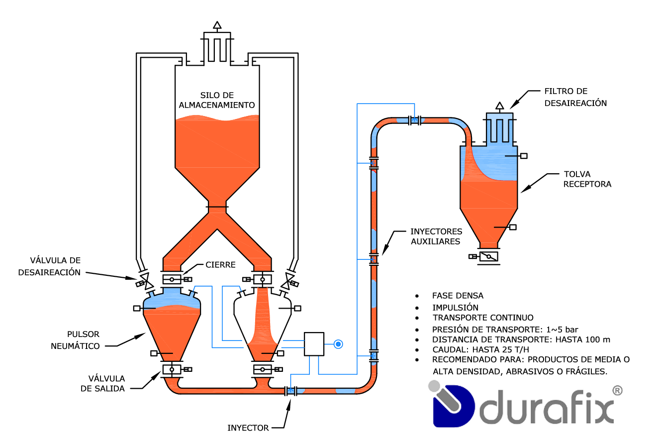 TRANSPORTE NEUMATICO DURAFIX