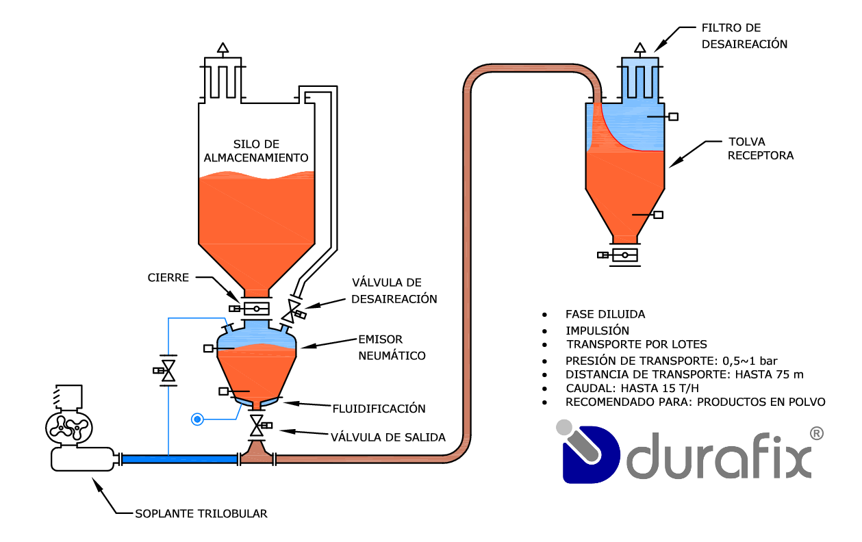 TRANSPORTE NEUMATICO DURAFIX