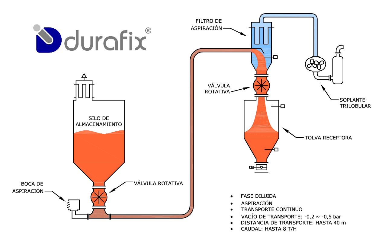 TRANSPORTE NEUMATICO DURAFIX