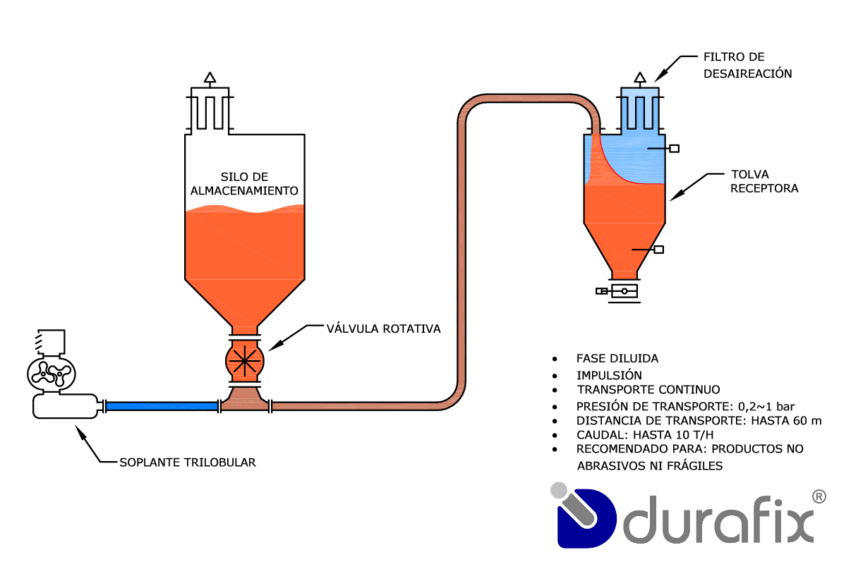 TRANSPORTE NEUMATICO DURAFIX