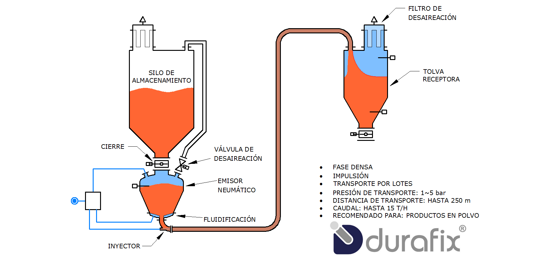 TRANSPORTE NEUMATICO DURAFIX