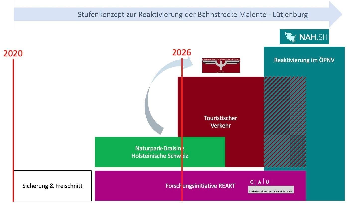 Stufenkonzept zur Reaktivierung - Stand 2026