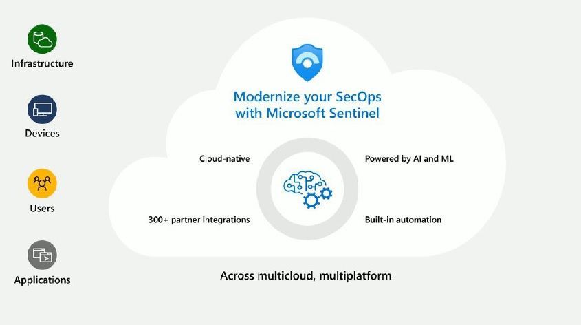 Microsoft Sentinel 