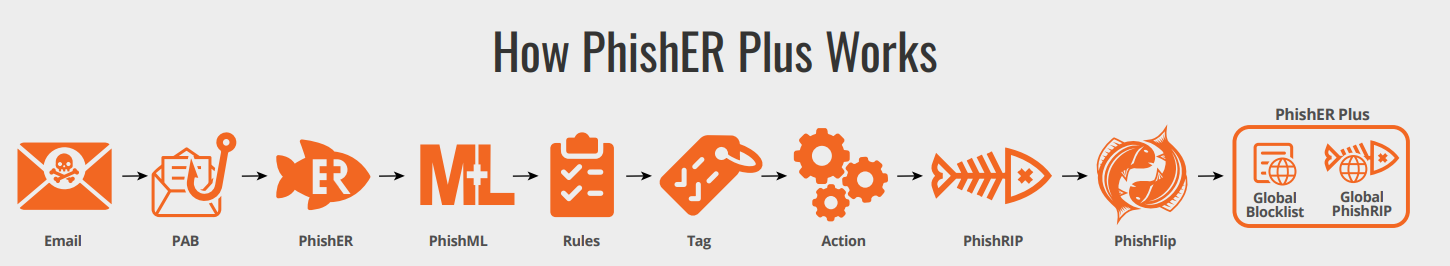 How KnowBe4 Phisher Plus Works