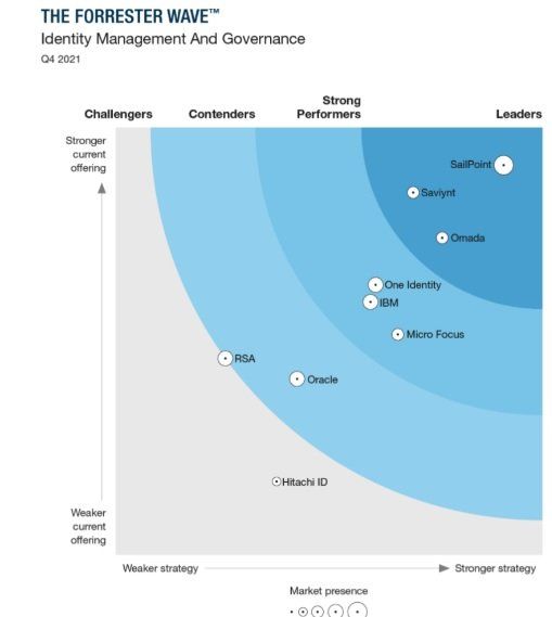 Sailpoint Forrester Wave