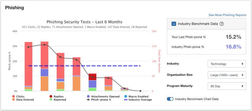KnowBe4 Phishing Test