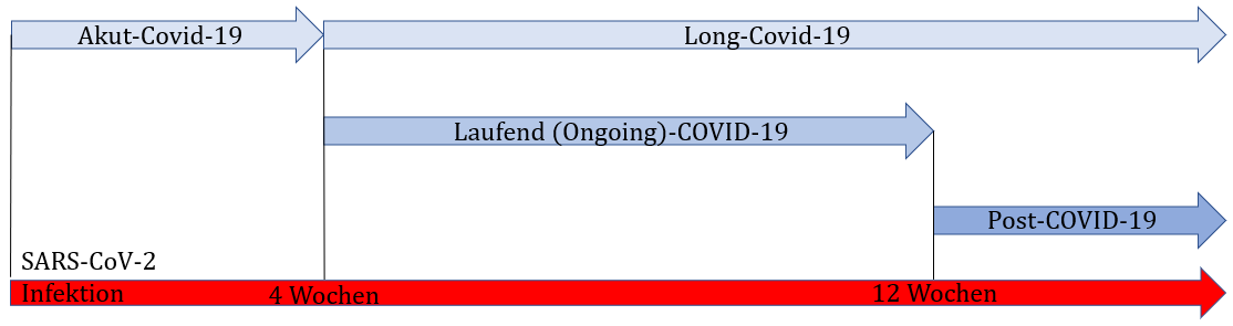 Post-COVID Definition