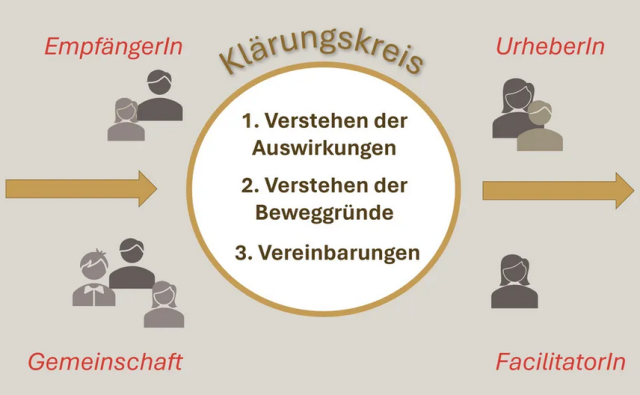 Konfliktklärung Restorative Circle Konfliktklärung Spannungen lösen im KiTa-Team