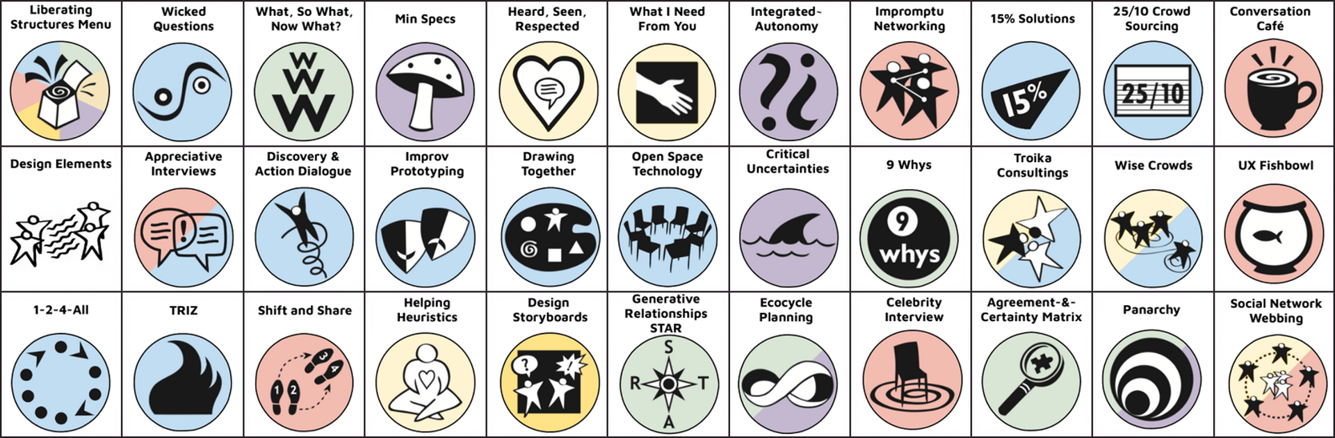 Liberating Structures Menü Methoden