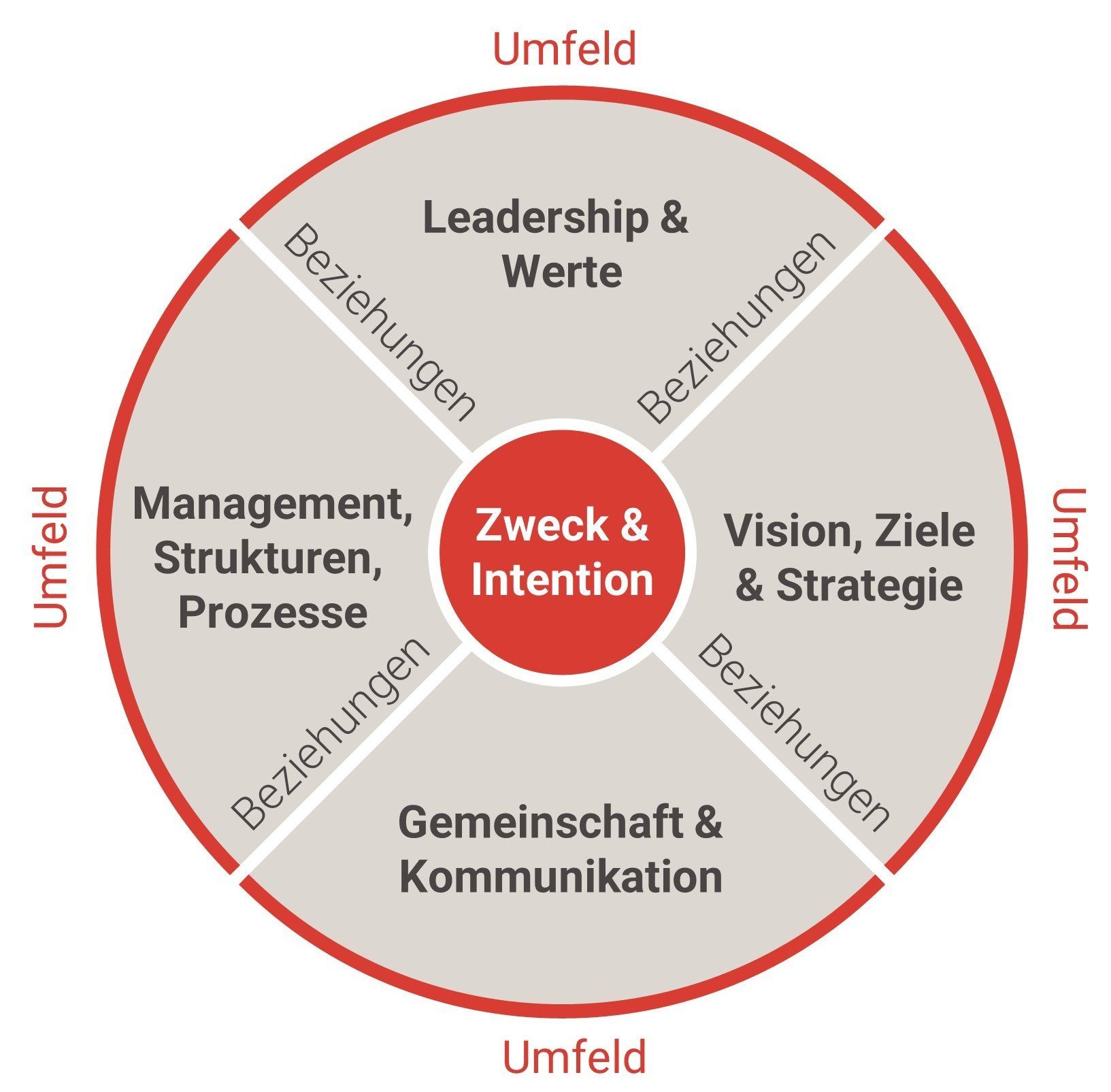 Organisationskompass