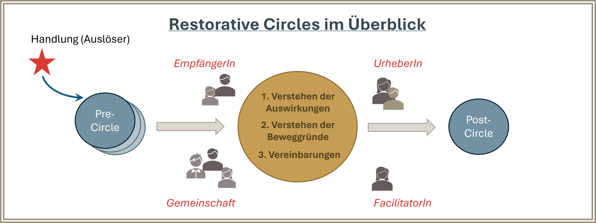Konfliktklärung mit Restorative Circle