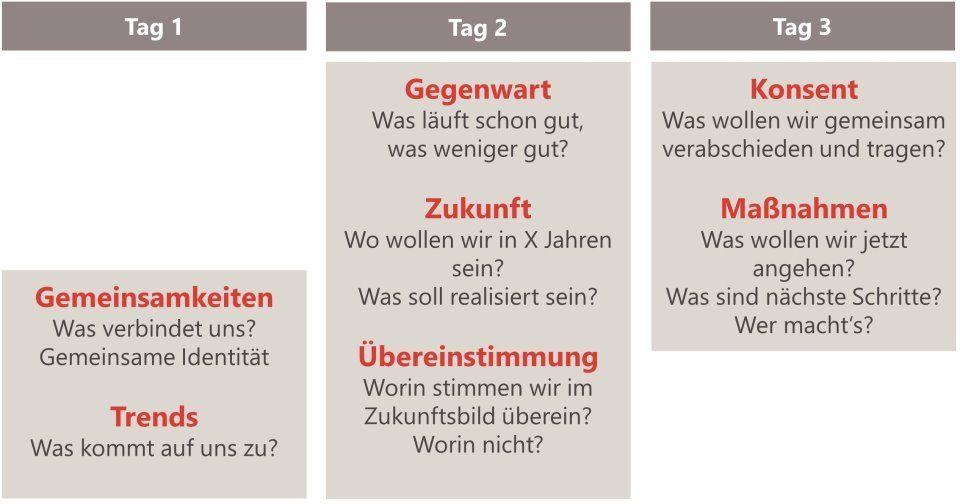 Zukunftskonferenz Ablauf