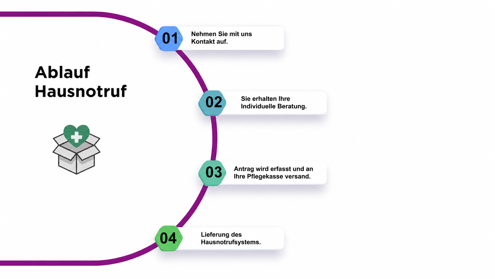 Ablauf für Bestellung der Pflegebox