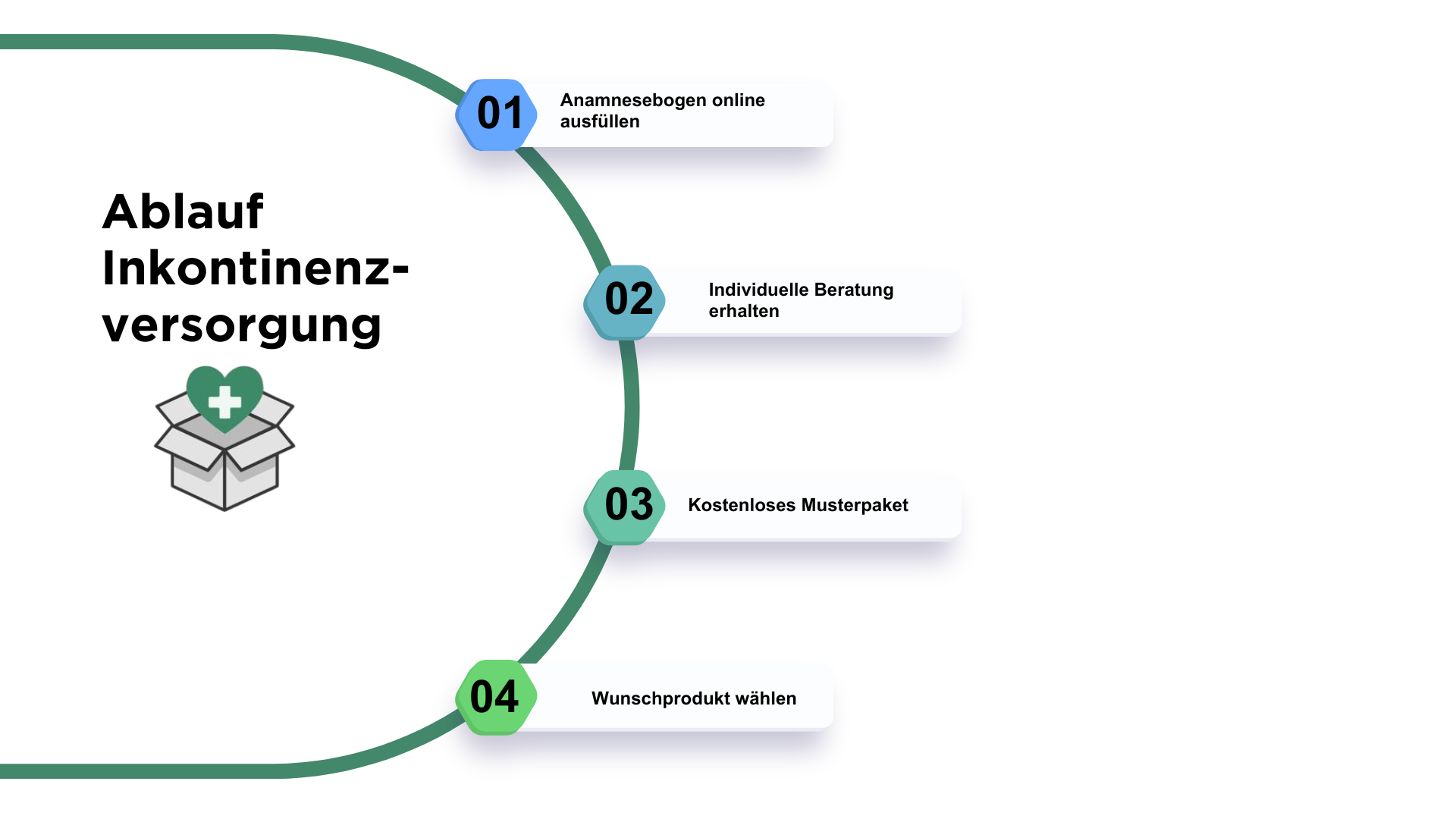 Ablauf für Bestellung der Pflegebox
