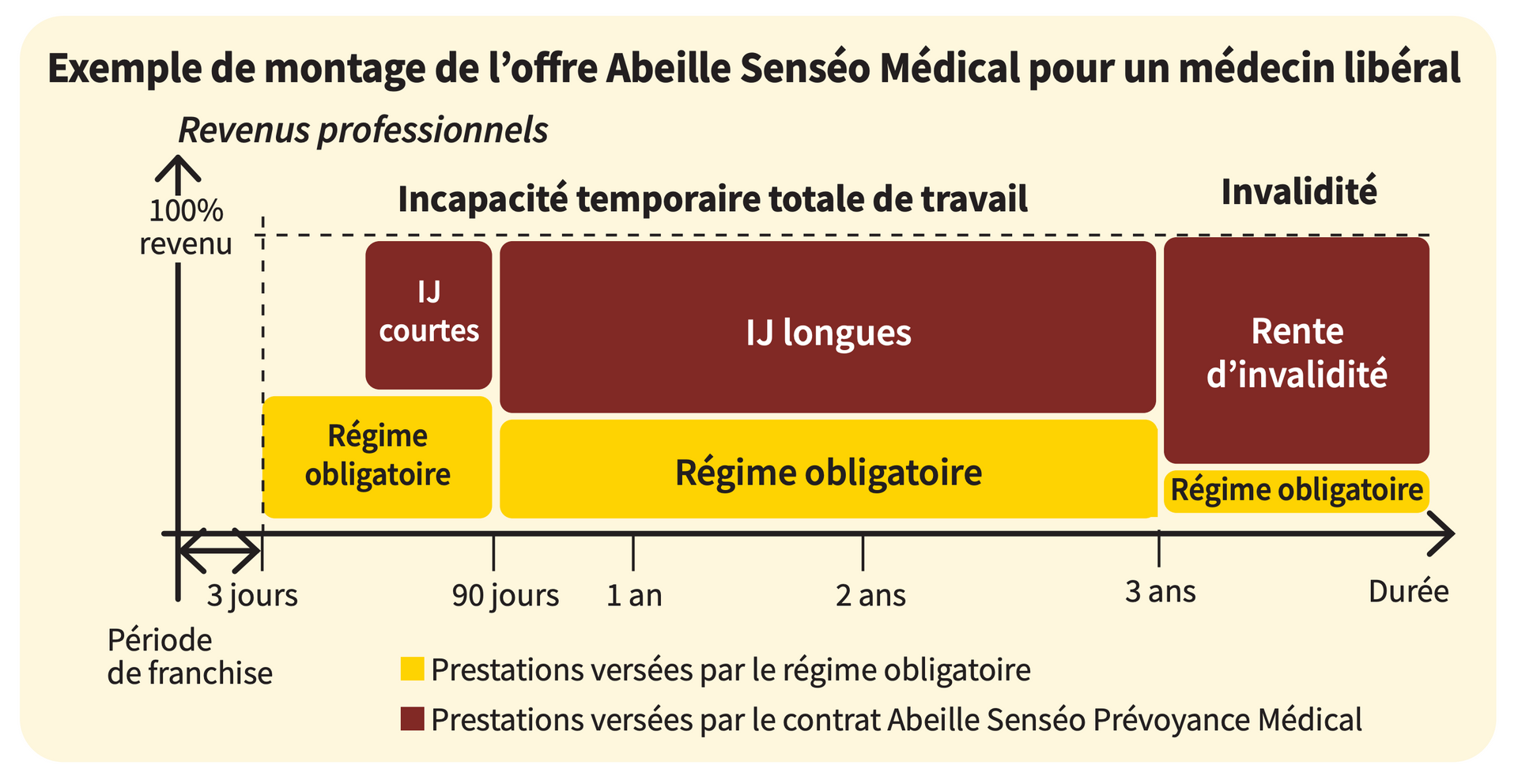 Prévoyance médecin généraliste