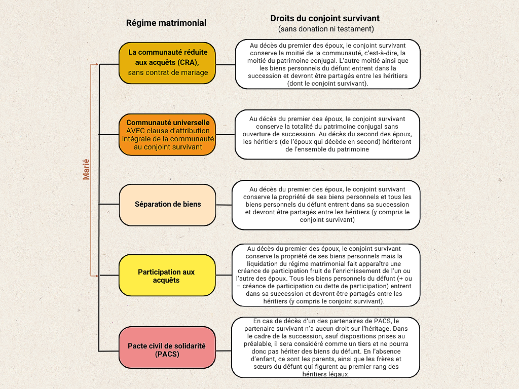 Droits du conjoint survivant sur le patrimoine du couple
au décès du premier des époux