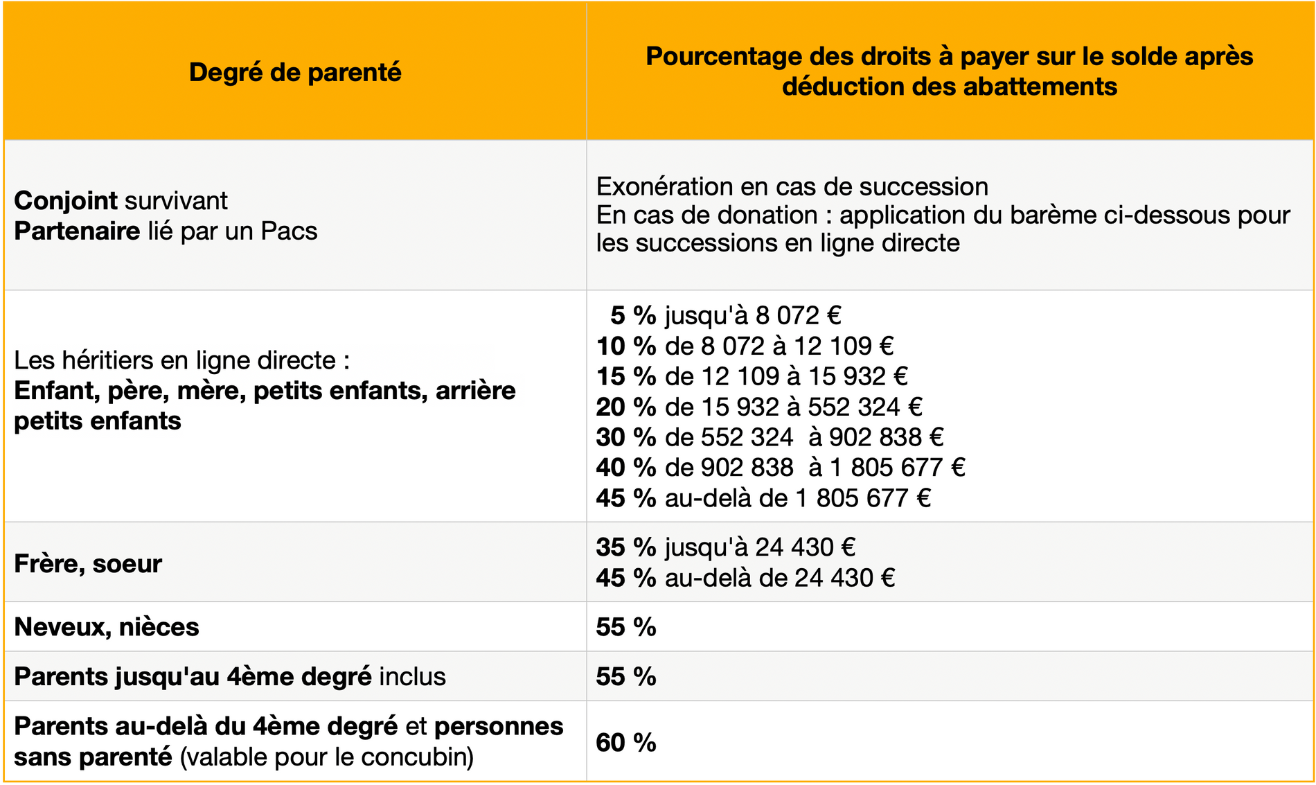 Calcul des droits de succession