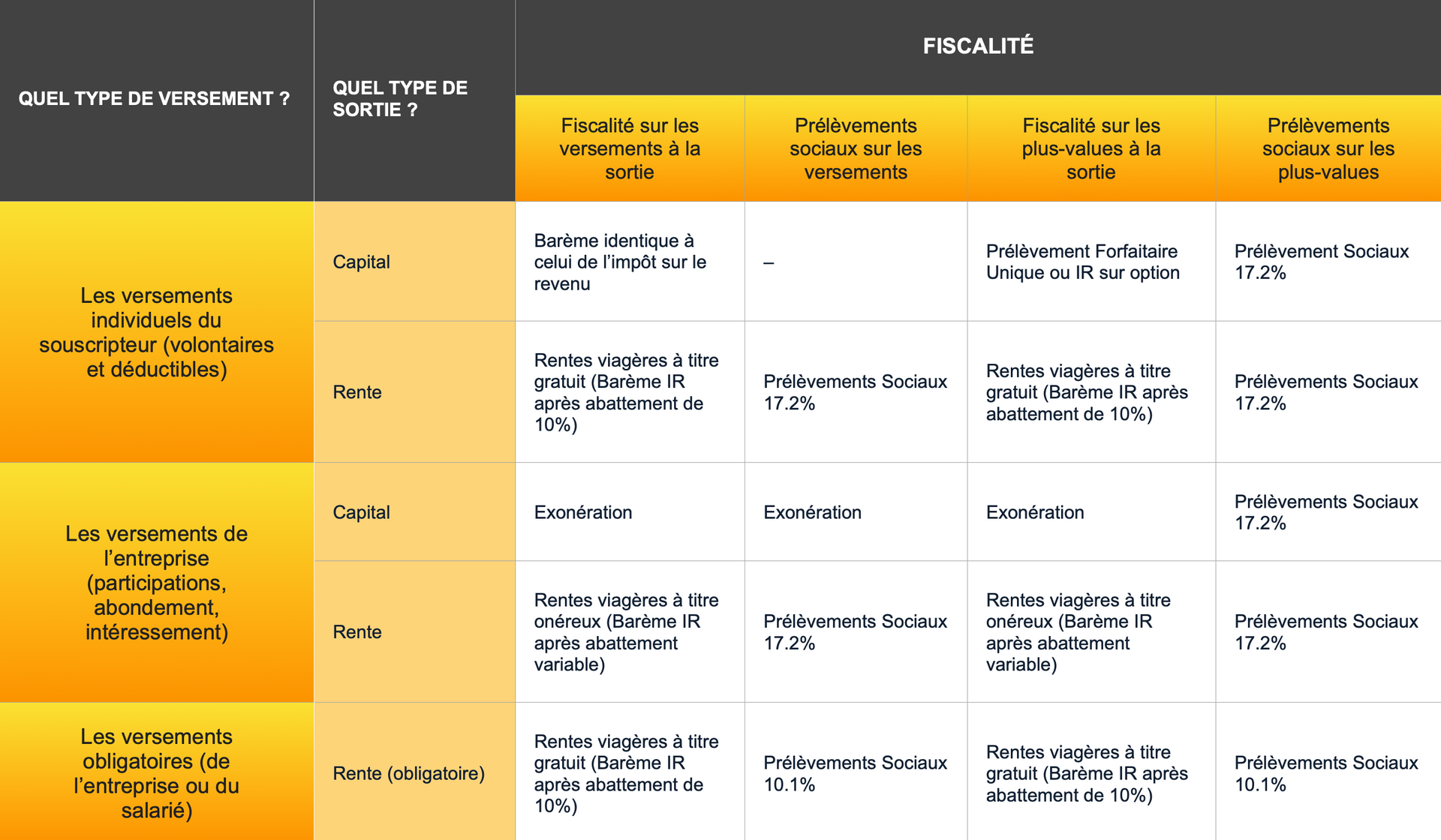 La fiscalité du PER (Plan Épargne Retraite)