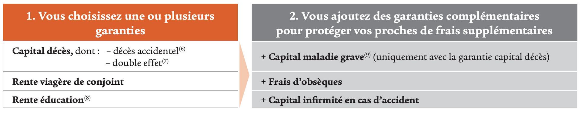 SwissLife Prévoyance Indépendants Garanties décès