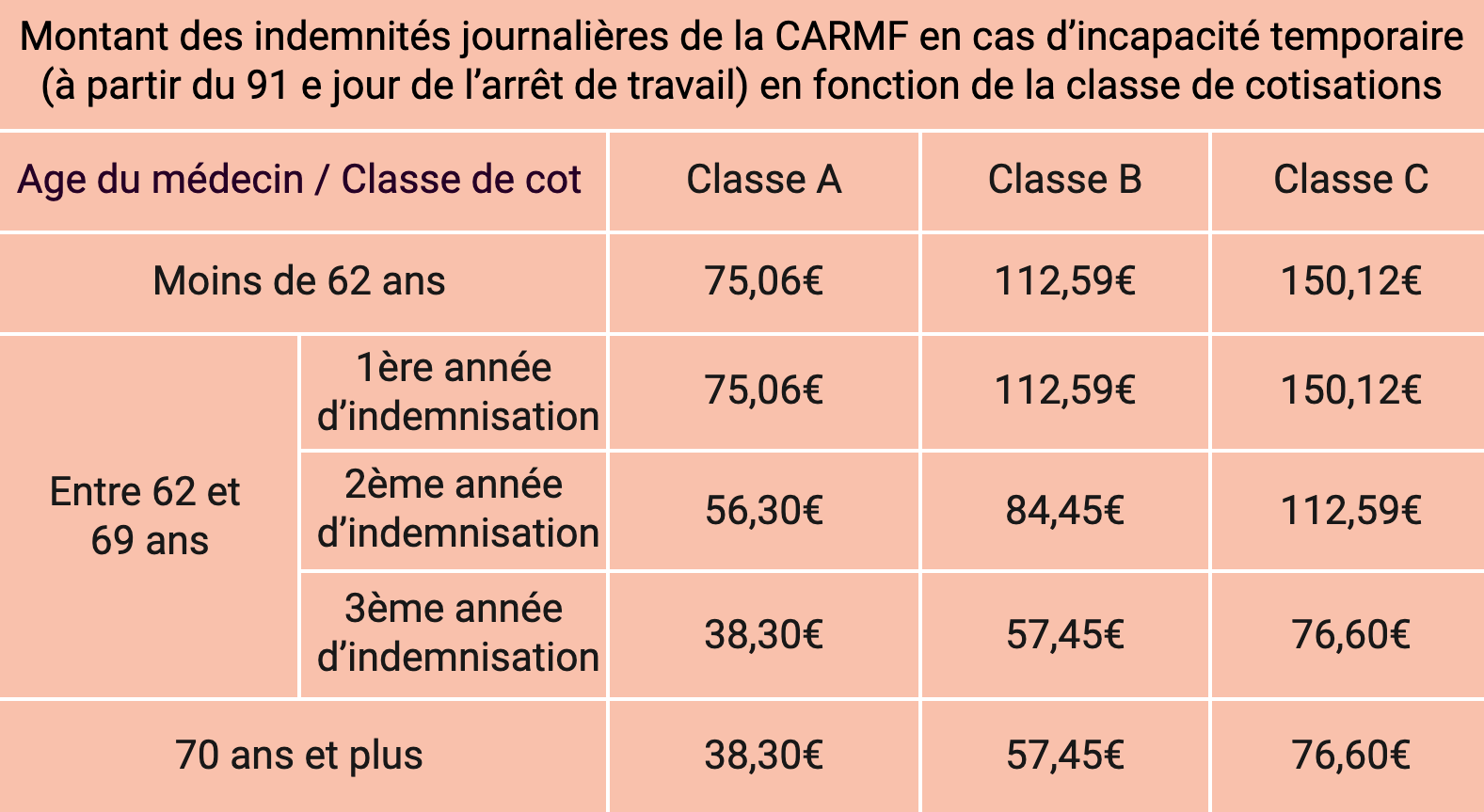 Montant des indemnités journalières de la CARMF Médecin