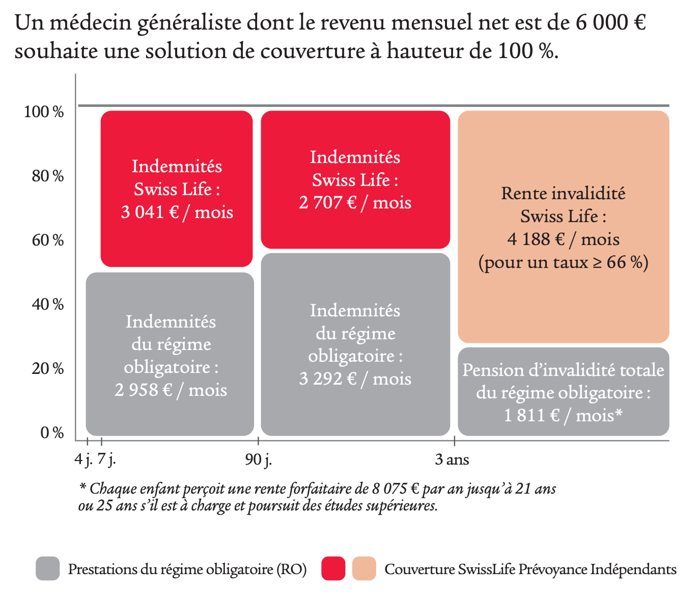Exemple Prévoyance Médecin SwissLife