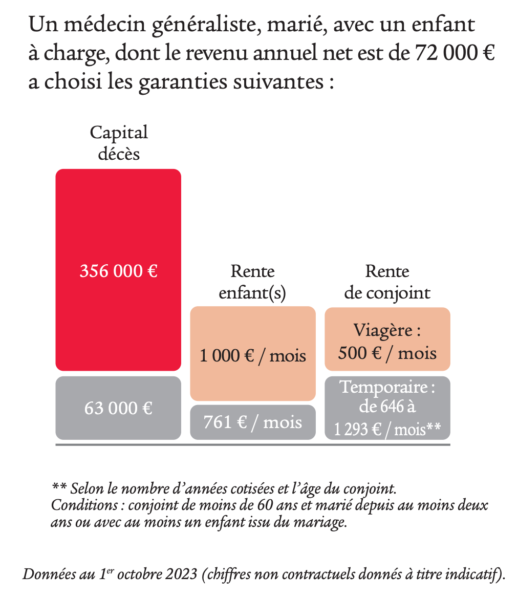 Exemple Prévoyance médecin généraliste