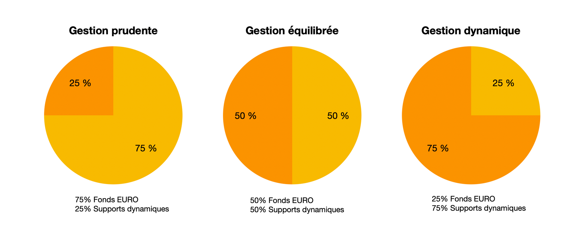 Allocations types proposées en gestion pilotée