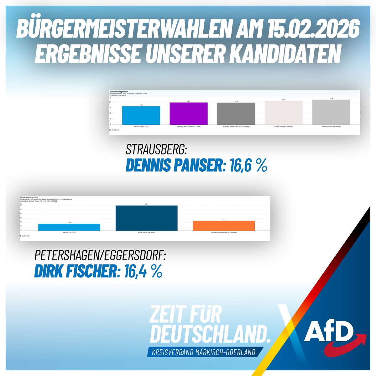 Bürgermeisterwahl: Erfolg für Amtsinhaber in Petershagen/Eggersdorf und Stichwahl in Strausberg.
