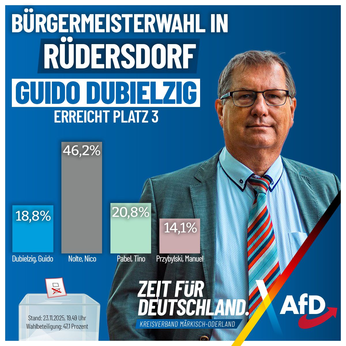 Guido Dubielzig erreichte Platz 3 bei der Bürgermeisterwahl in Rüdersdorf und verpasst die Stichwahl
