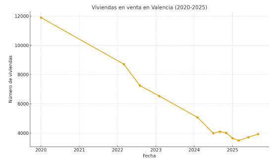 Stock de viviendas en Valencia