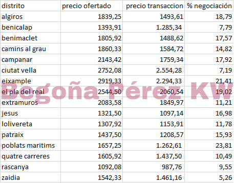 porcentaje negociación por distritos en Valencia en 2019