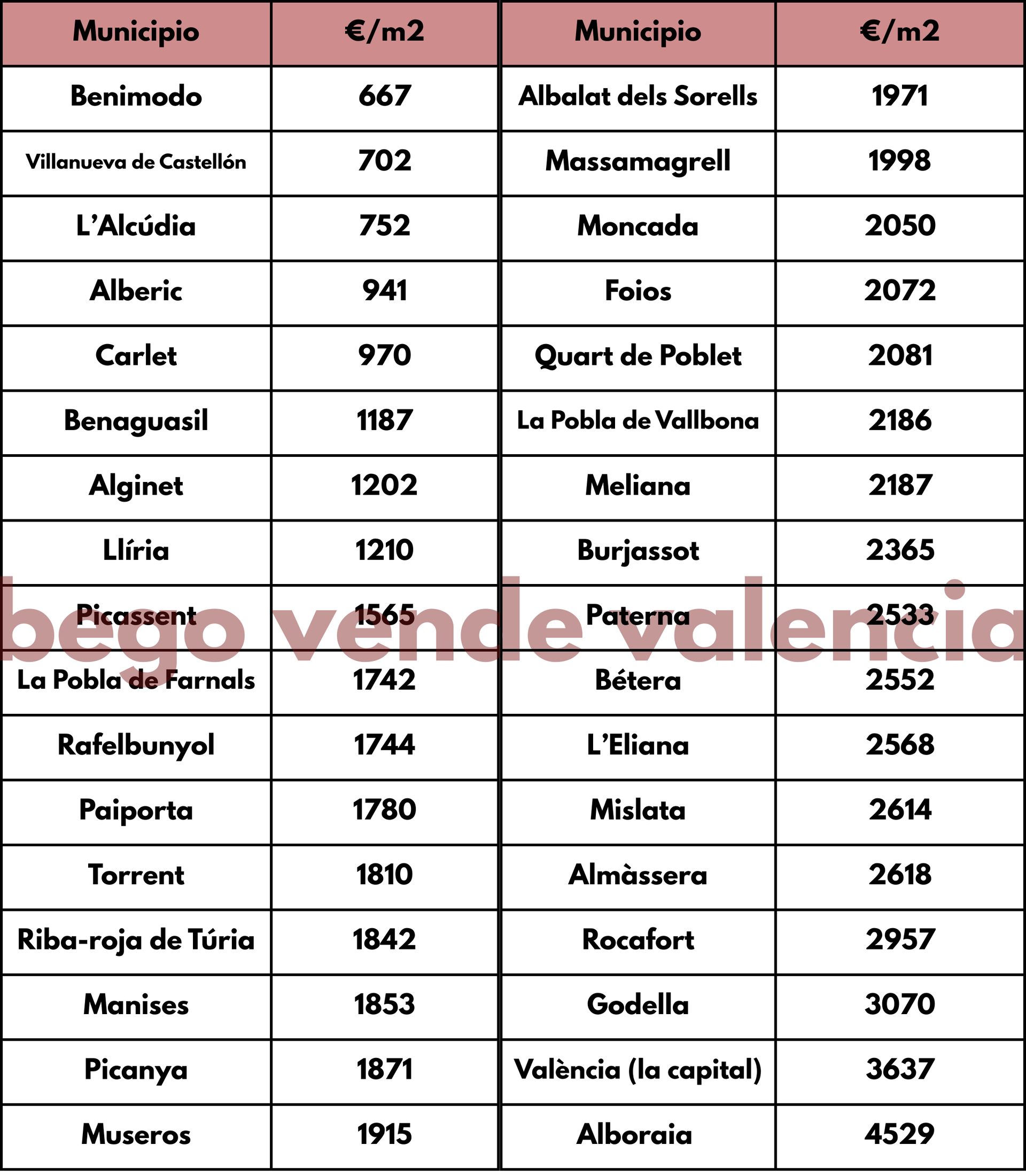 Lista de municipios con metro Valencia y precio medio de vivienda (euro/m2)