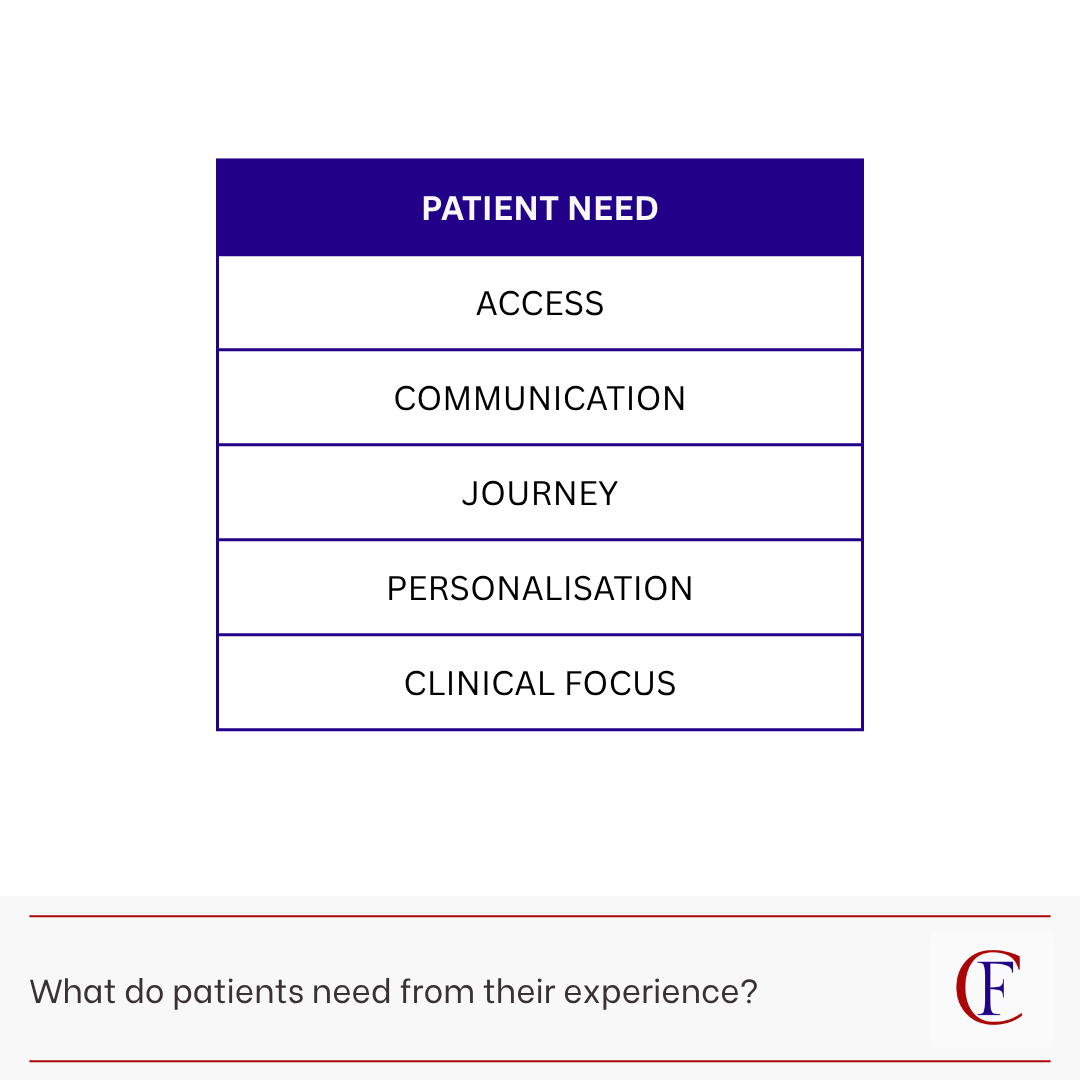 AREAS OF NEED IN THE PATIENT EXPERIENCE: ACCESS, COMMUNICATION, JOURNEY, PERSONALISATION, CLINICAL FOCUS. Ciara Ferrier Business Administration Services Ltd.