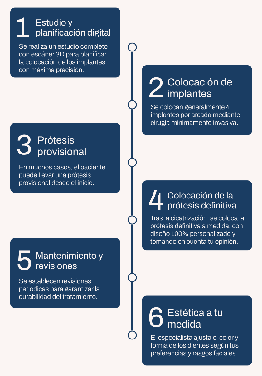 Paso a Paso Prótesis Semifija