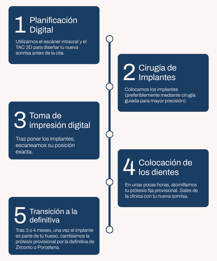 Paso a Paso Carga Inmediata Dientes en un Día