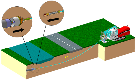 principe du forage horizontal dirigée HDD - tir pilote, alésage, avec les foreuses horizontales dirigées TERRA-JET