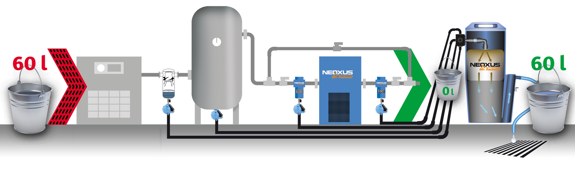 NEQXUS Aufbereitungskette, Zyklonabscheider, Vorfilter-Kälte-Drucklufttrockner-Nachfilter, Öl-Wassertrenner NEQXUS Home