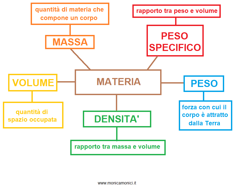 schema LA MATERIA